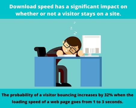 Site speed has a significant impact