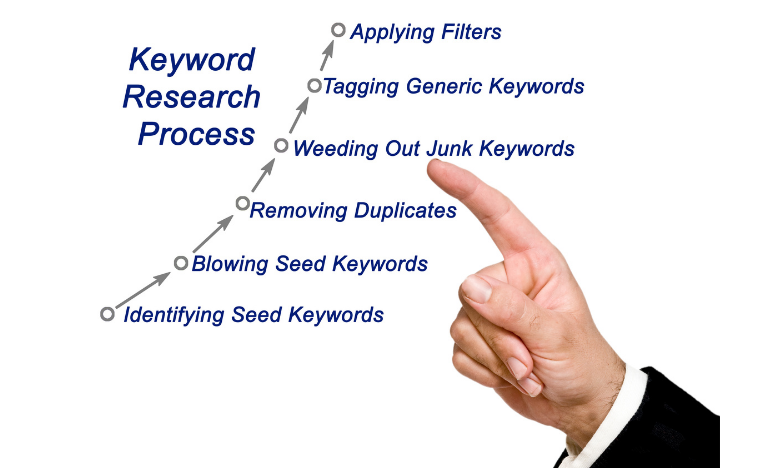 Keyword research process